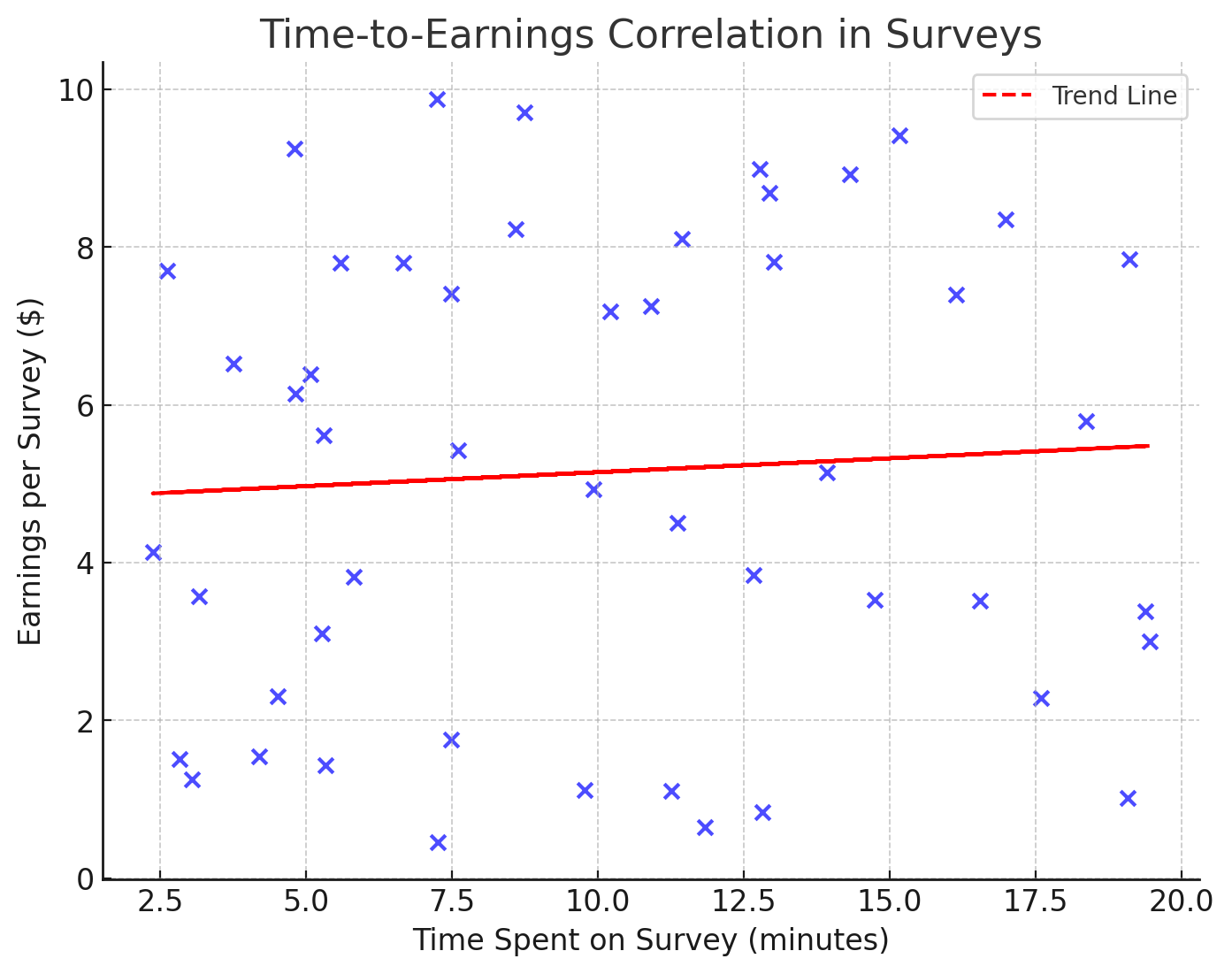 Time-To-Earnings-Correlation-In-Surveys